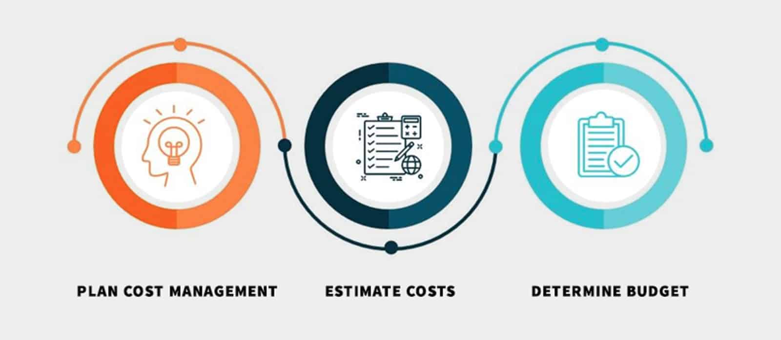 3 Steps to Accurate Project Cost Estimation and Budgeting