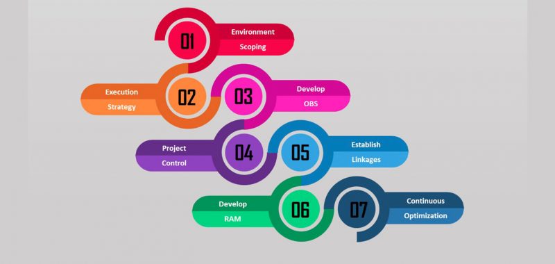 7 steps to define Project’s Organization Breakdown Structure (OBS)