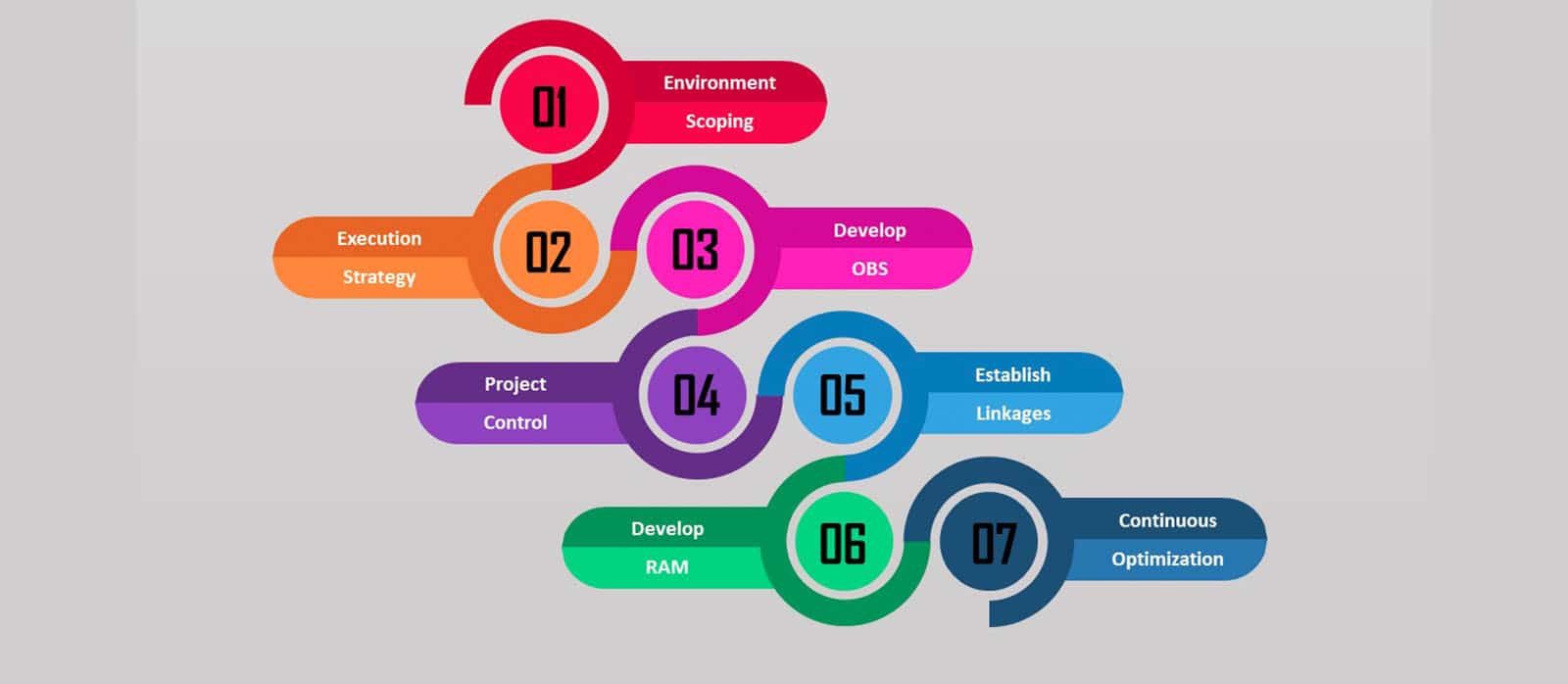 7 steps to define Project’s Organization Breakdown Structure (OBS)