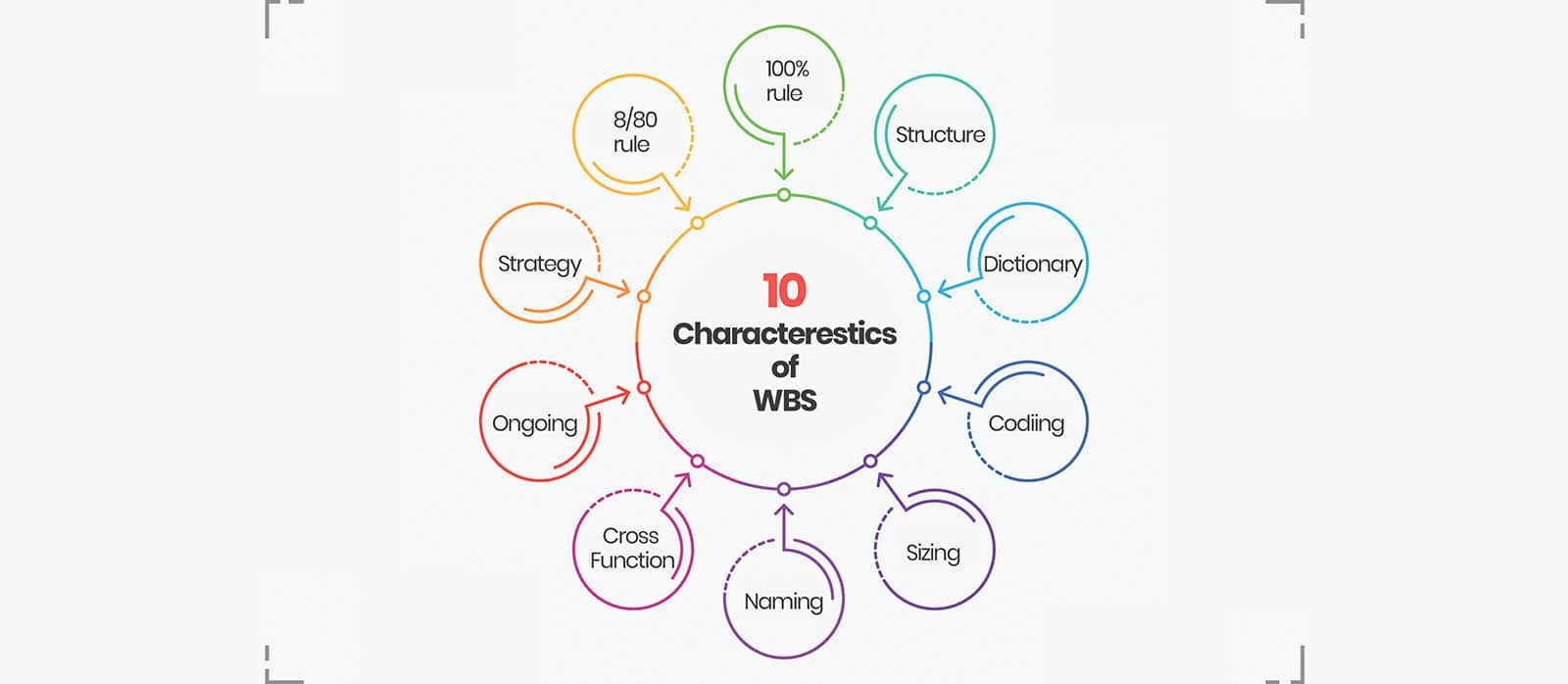 Work Break Down Structures – 10 Key Characteristics